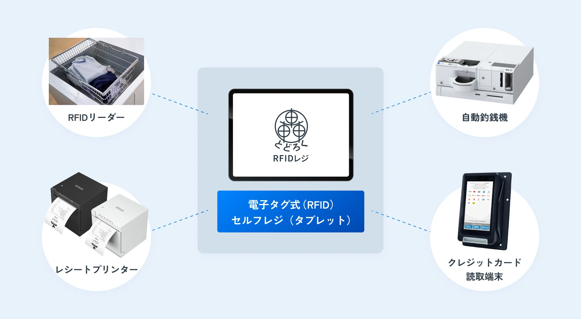 電子タグ式（RFID）セルフレジ（タブレット）のイメージ